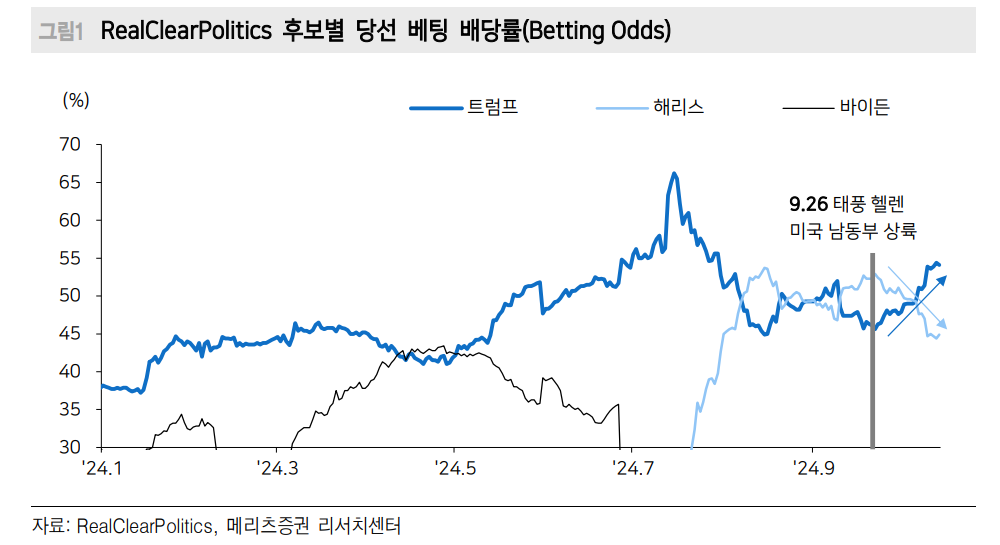 美대선, 결과 보고 대응하는 게 나아...에너지 섹터는 역발상으로 접근해야 - 메리츠證