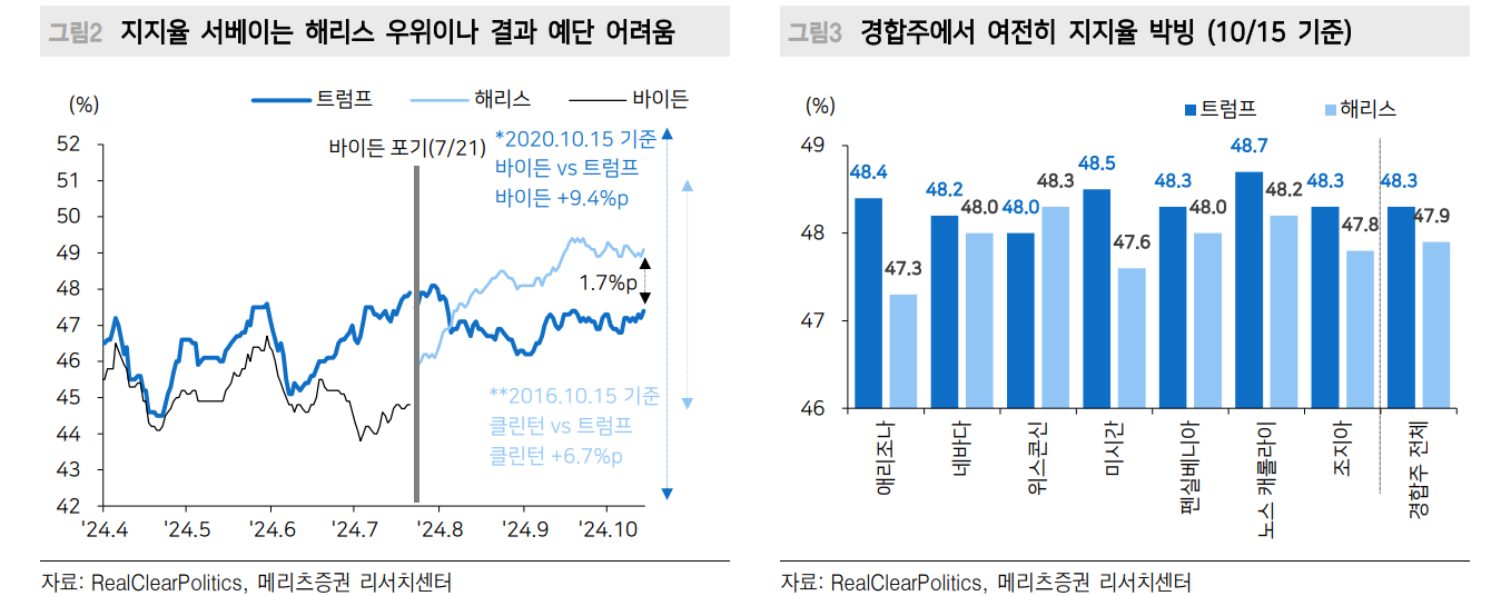 美대선, 결과 보고 대응하는 게 나아...에너지 섹터는 역발상으로 접근해야 - 메리츠證