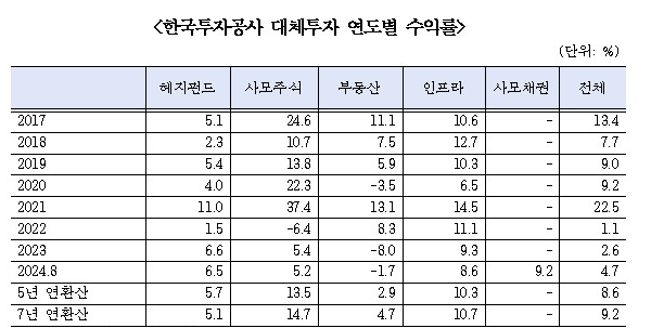 지난해 KIC 부동산투자 수익률 -8%...올해 8월까지는 -1.7% - 야당의원