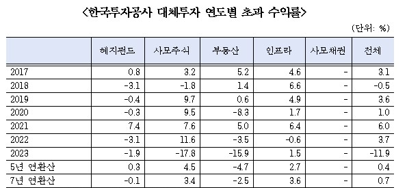 지난해 KIC 부동산투자 수익률 -8%...올해 8월까지는 -1.7% - 야당의원