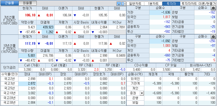 자료: 국고채 금리와 국채선물 가격의 오전 9시 11분 현재 상황...출처: 코스콤 CHECK