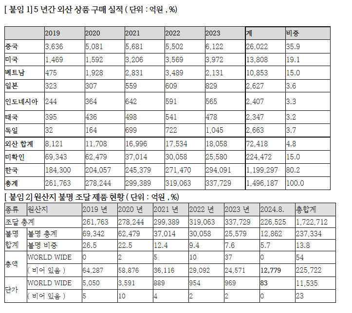 조달청, 5년간 외국제품 7.2조 구입...중국산 36%로 압도적 1위