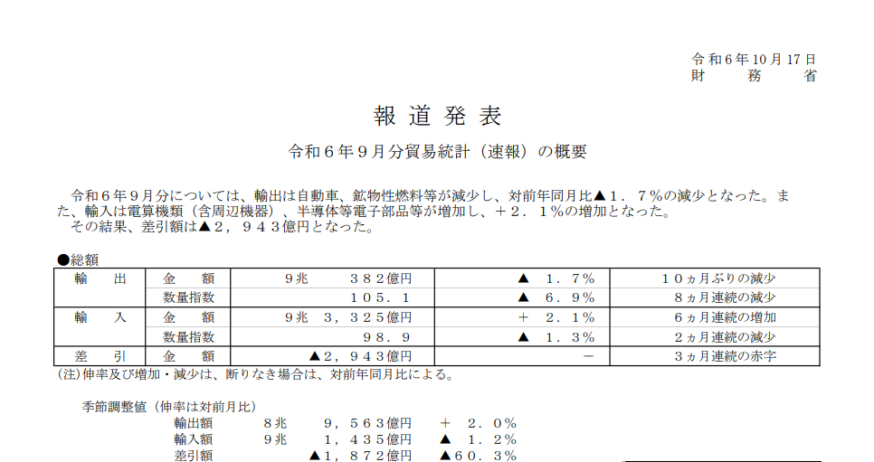 (상보) 일본 9월 수출 전년비 1.7% 줄며 예상(+0.5%) 대폭 하회...수입 2.1% 늘며 예상(+3.2%) 하회