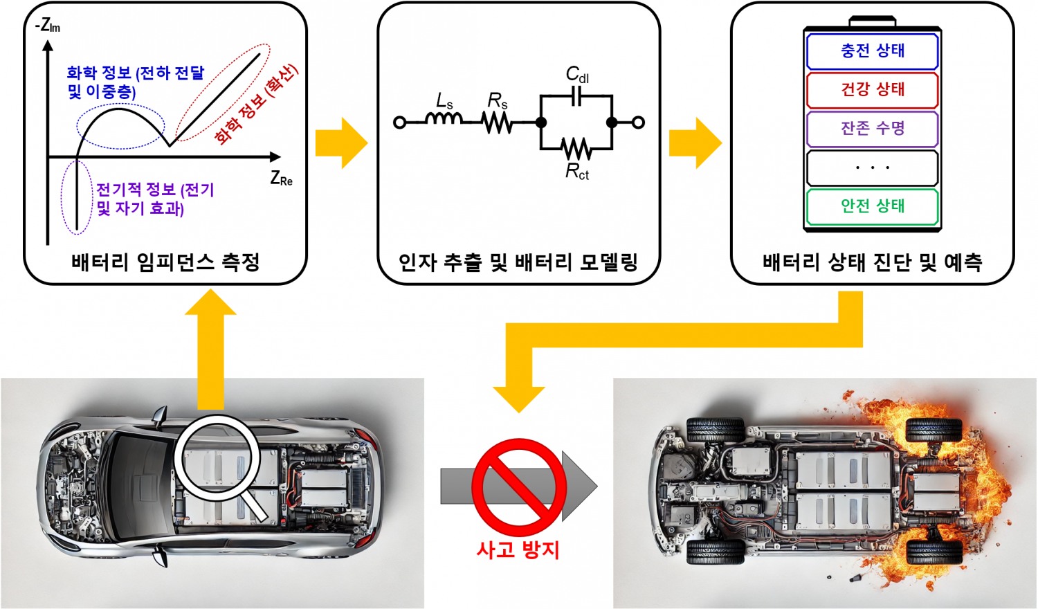 전기차 배터리 임피던스 측정을 통한 상태 진단 및 사고 방지 흐름도