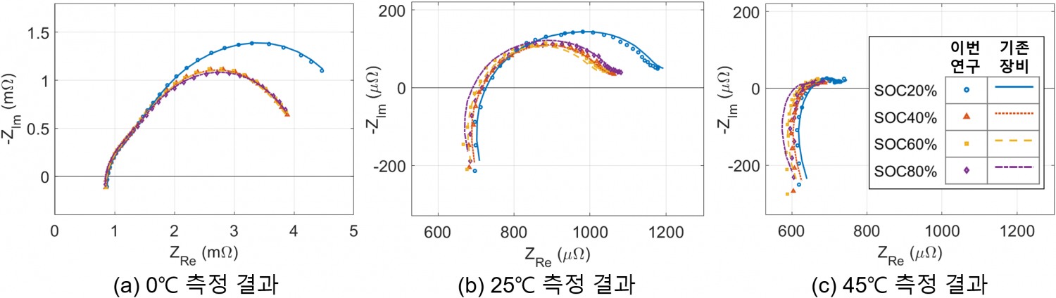 전기차용 대용량 배터리의 임피던스 측정 결과