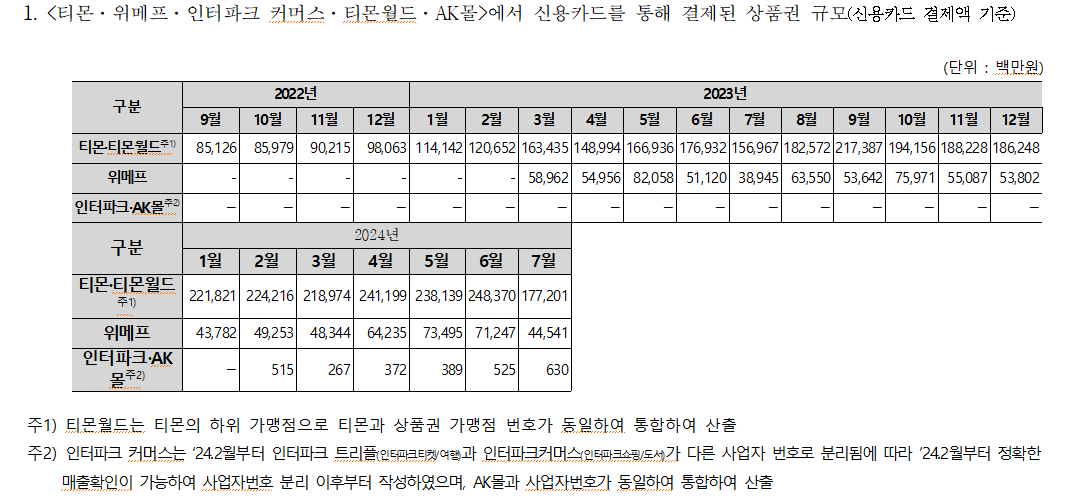 큐텐 그룹 주요계열사 상품권 신용카드 판매액 4.9조원 - 야당 의원