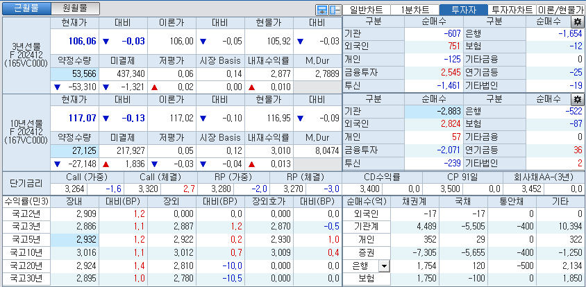 자료: 국고채 금리와 국채선물 가격의 오전 10시 38분 현재 상황...출처: 코스콤 CHECK