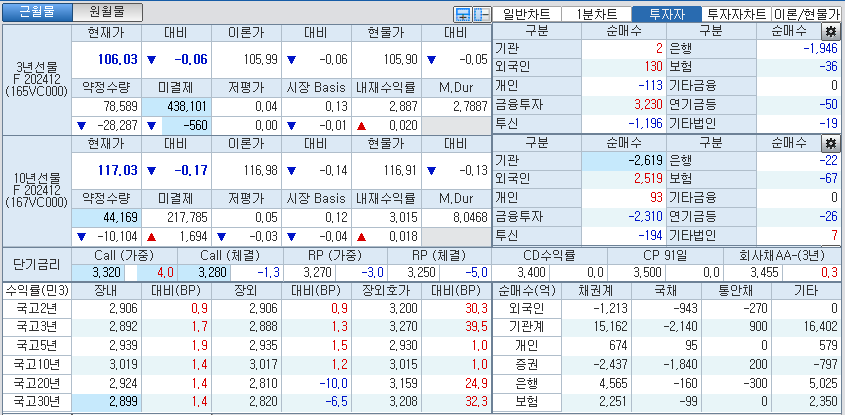자료: 국고채 금리와 국채선물 가격의 오후 1시 35분 현재 상황...출처: 코스콤 CHECK