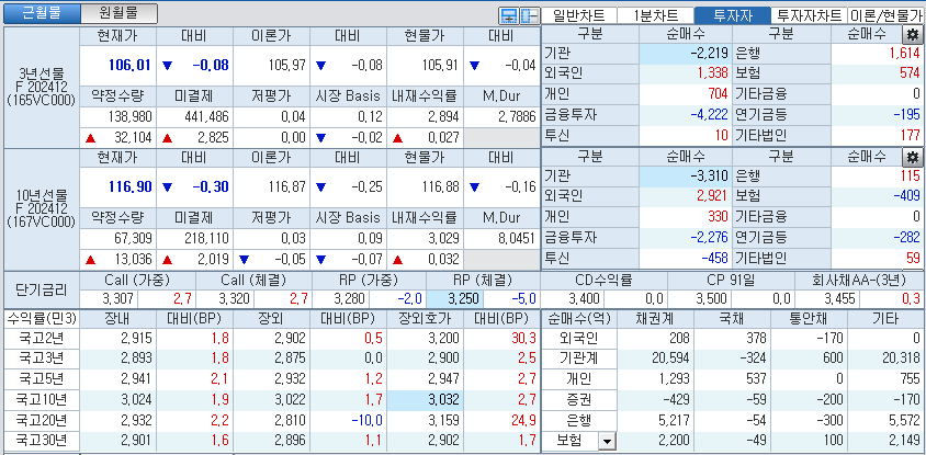 자료: 국고채 금리와 국채선물 가격의 오후 3시 45분 현재 상황...출처: 코스콤 CHECK