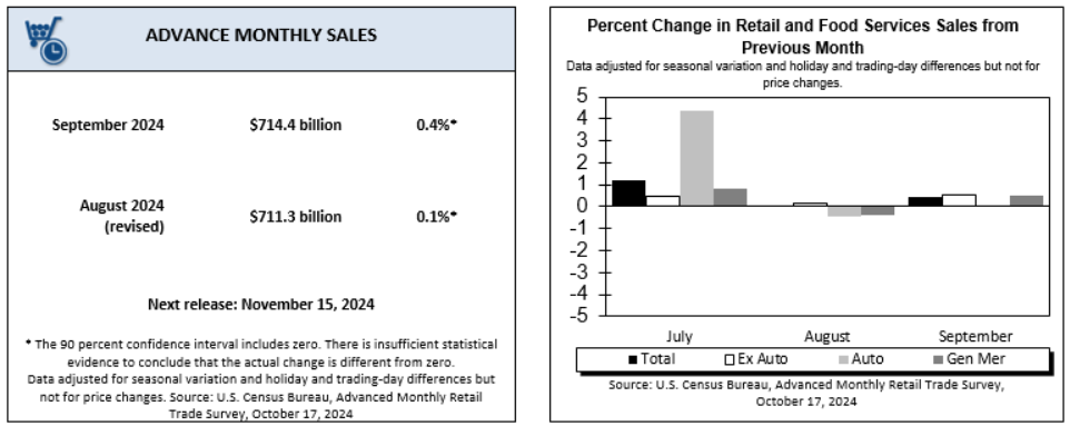 (상보) 미 9월 소매판매 전월비 0.4% 늘며 예상 소폭 상회