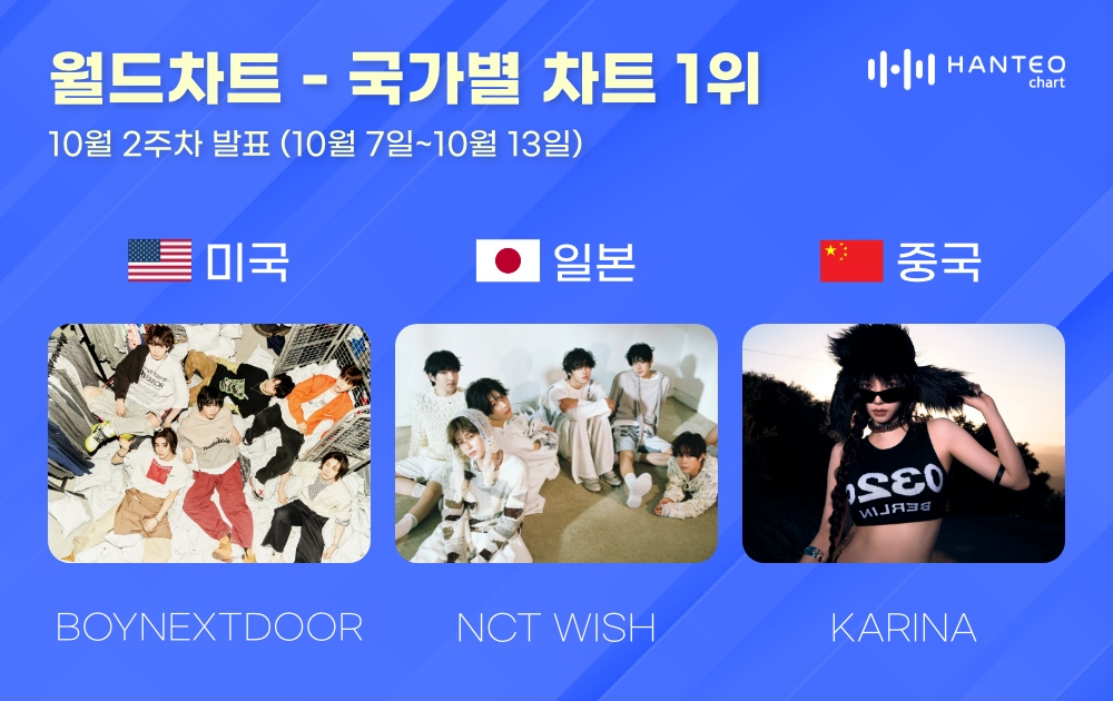 보이넥스트도어-엔시티 위시-카리나, 한터 국가별 차트 각 부문 1위…‘뜨거운 인기’