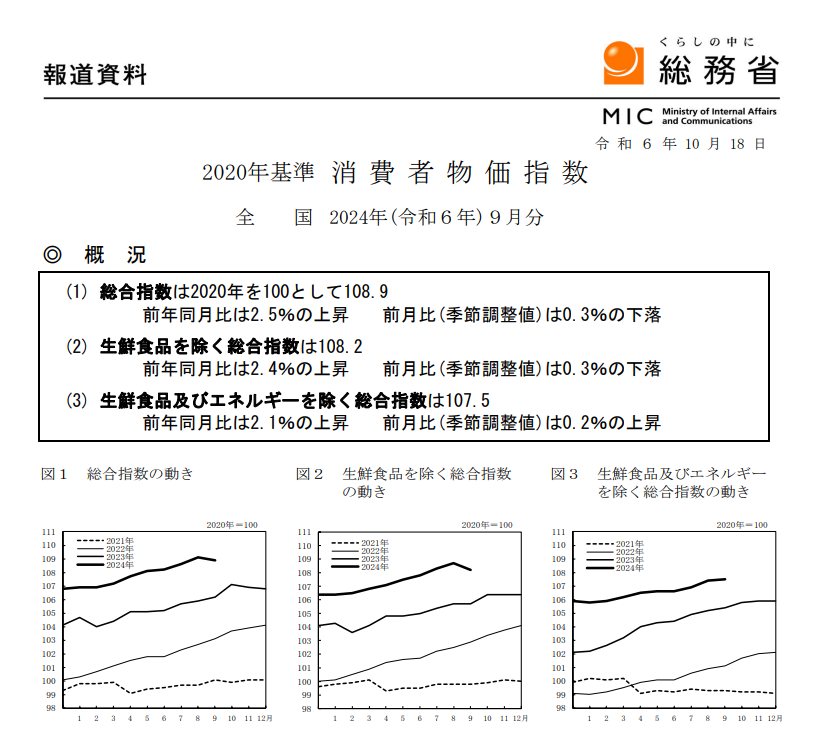 (상보) 일본 9월 핵심 CPI 전년비 2.4% 올라 예상(+2.3%) 상회