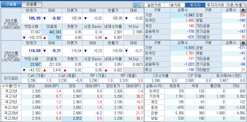 자료: 국고채 금리와 국채선물 가격의 오전 10시 40분 현재 상황...출처: 코스콤 CHECK