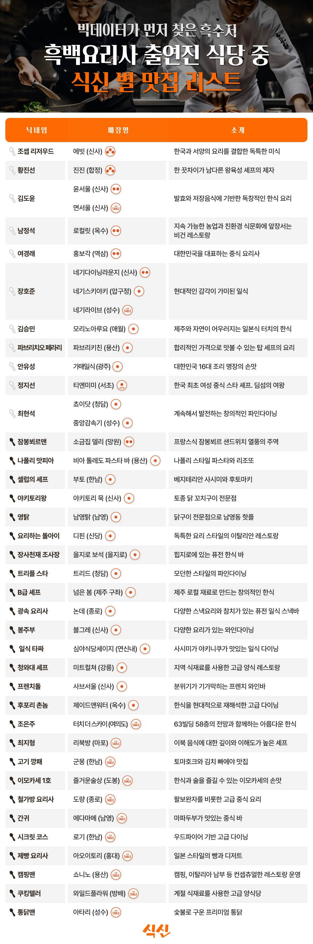 식신, 스타레스토랑에 흑백요리사 흑수저 20인 대거 포함...정확도 빛나