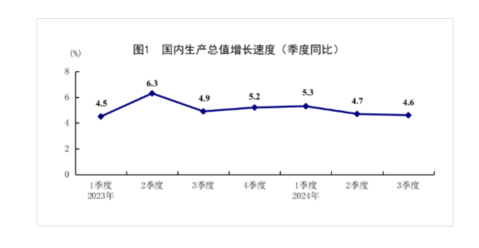 (상보) 중국 3Q 성장률 전년동기비 4.6%로, 예상(4.5%) 상회...9월 소매판매, 산업생산도 예상 상회