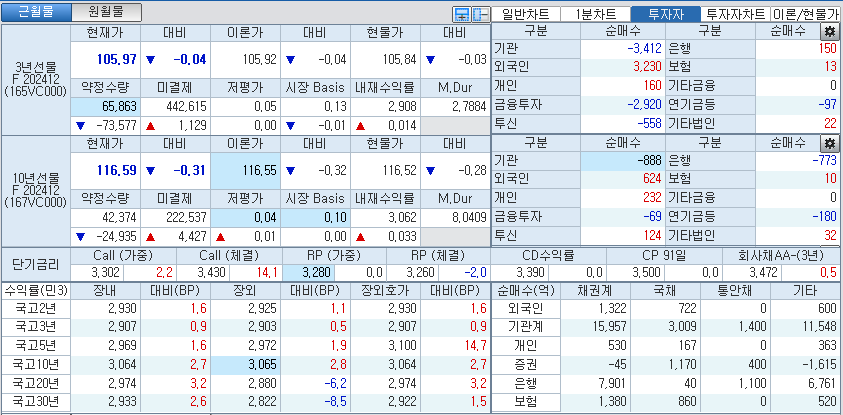 자료: 국고채 금리와 국채선물 가격의 오후 1시 33분 현재 상황...출처: 코스콤 CHECK