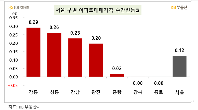 KB기준 서울아파트 한주간 0.12% 올라 상승폭 약간 확대...강동, 성동, 강남 등 0.2% 이상 올라