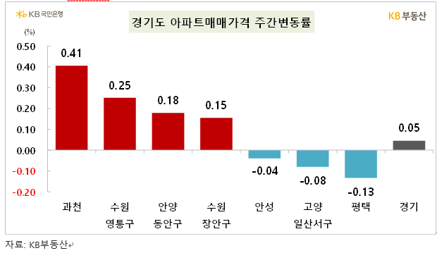 KB기준 서울아파트 한주간 0.12% 올라 상승폭 약간 확대...강동, 성동, 강남 등 0.2% 이상 올라