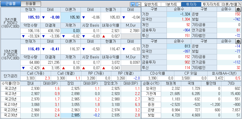 자료: 국고채 금리와 국채선물 가격의 오후 3시 45분 현재 상황...출처: 코스콤 CHECK