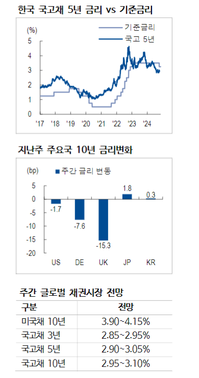 한국 채권시장 트럼프 트레이드 핵심은 '수출 둔화' - NH證