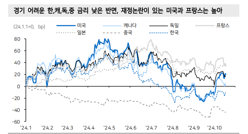 금리, 미국만큼 오를 이유 없어...한국은 獨·中처럼 경기여건 안 좋은 나라 - 메리츠證