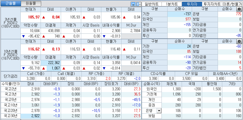 자료: 국고채 금리와 국채선물 가격의 오전 9시 14분 현재 상황...출처: 코스콤 CHECK