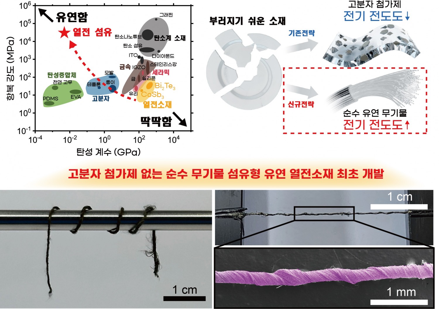 고분자 첨가제 없는 순수 무기물 섬유형 유연 열전소재 연구 개략도 및 실제 이미지