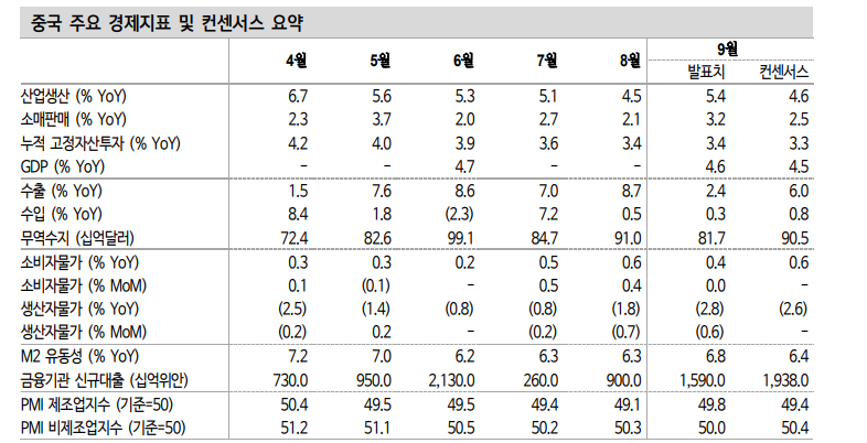 중국 5% 성장 목표달성 멀어졌으나 중요 변수는 경제지표가 아닌 정책 - 신한證