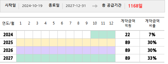 공급계약 기간 및 기간별 추정 계약금액