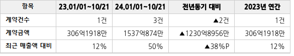 공급계약 공시 현황