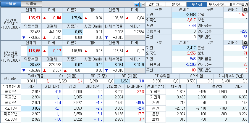 자료: 국고채 금리와 국채선물 가격의 오전 10시 41분 현재 상황...출처: 코스콤 CHECK