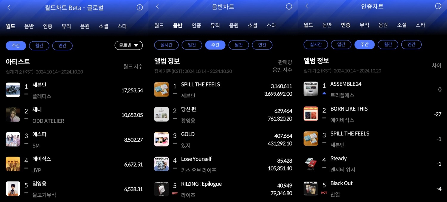세븐틴-트리플에스, 10월 3주 한터 주간차트 영광의 1위