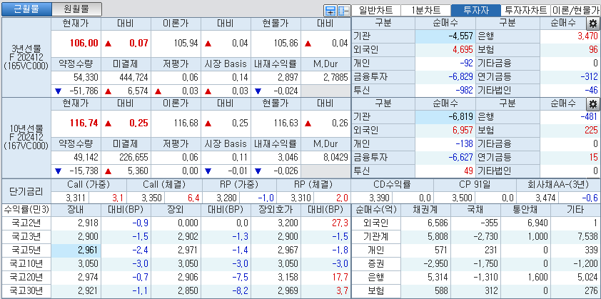 자료: 국고채 금리와 국채선물 가격의 오후 1시 29분 현재 상황...출처: 코스콤 CHECK