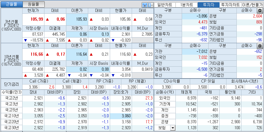 자료: 국고채 금리와 국채선물 가격의 오후 3시 45분 현재 상황...출처: 코스콤 CHECK