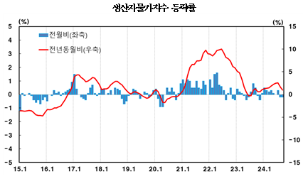9월 생산자물가 전년비 1.0% 상승...두 달 연속 상승폭 축소, 10개월 만에 최저치 - 한은