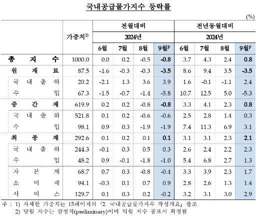 9월 생산자물가 전년비 1.0% 상승...두 달 연속 상승폭 축소, 10개월 만에 최저치 - 한은