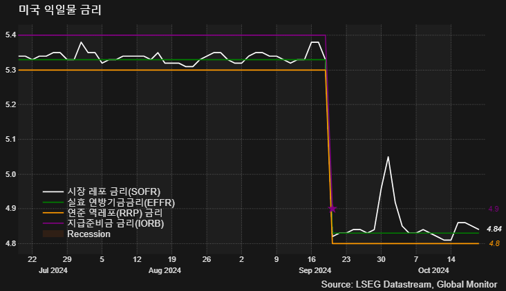 (LSEG, 글로벌모니터)