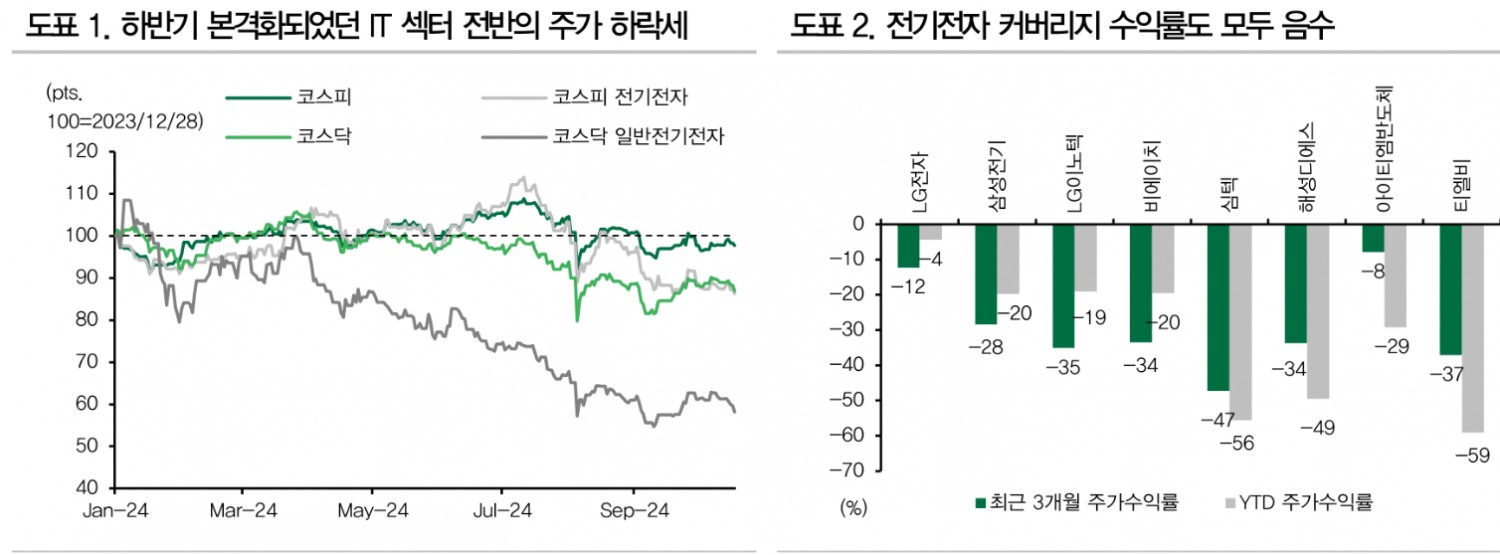 25년 전기전자, 지난 10개월과 달리 여건 개선될 것 - DB금투