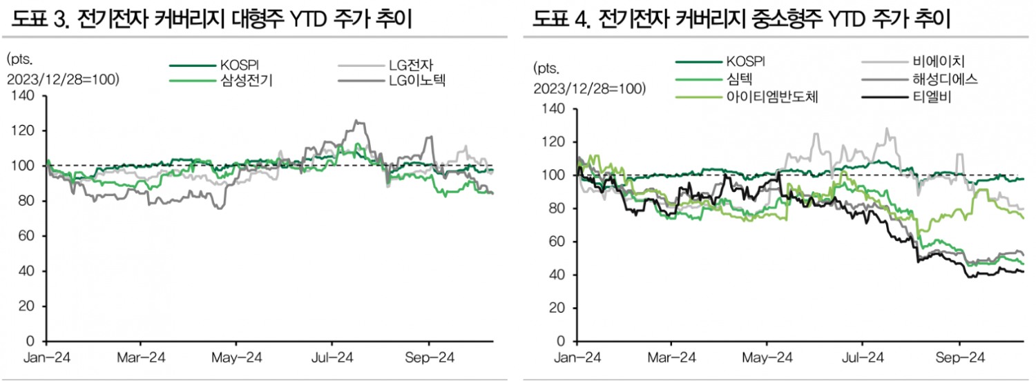 25년 전기전자, 지난 10개월과 달리 여건 개선될 것 - DB금투