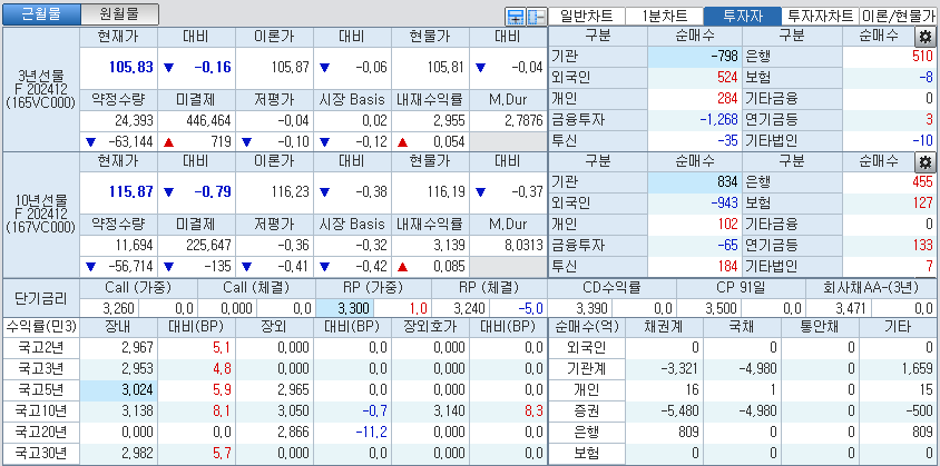 자료: 국고채 금리와 국채선물 가격의 오전 9시 10분 현재 상황...출처: 코스콤 CHECK