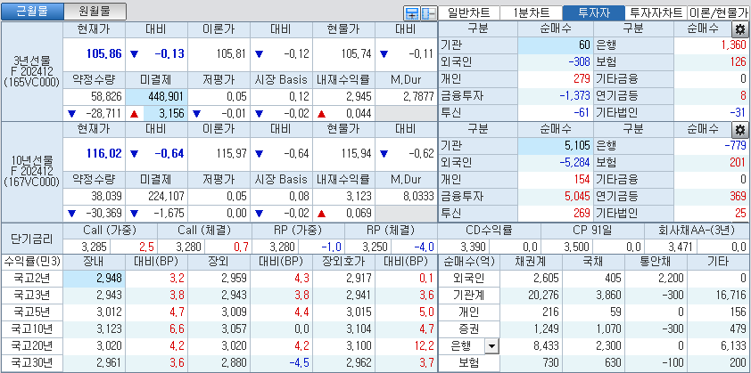 자료: 국고채 금리와 국채선물 가격의 오전 10시 40분 현재 상황...출처: 코스콤 CHECK
