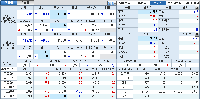 자료: 국고채 금리와 국채선물 가격의 오후 1시 30분 현재 상황...출처: 코스콤 CHECK