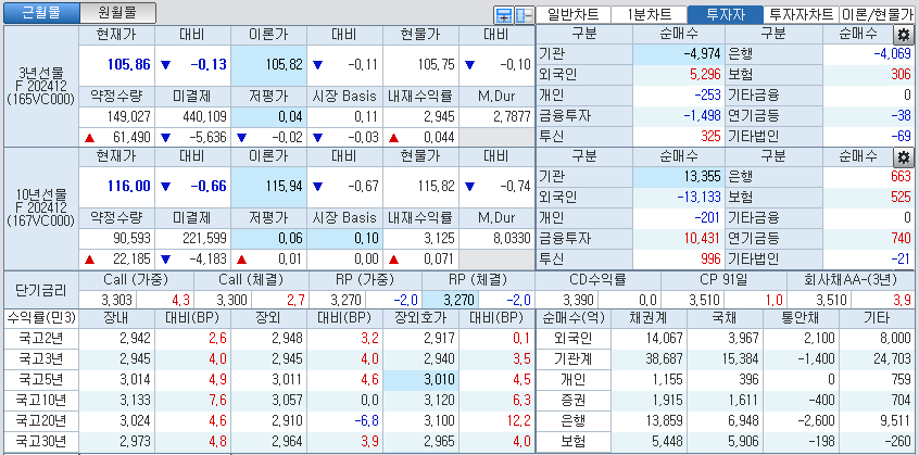 자료: 국고채 금리와 국채선물 가격의 오후 3시 45분 현재 상황...출처: 코스콤 CHECK