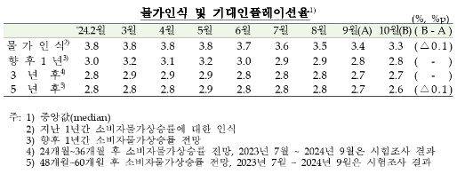 (종합) 10월중 소비자심리지수 101.7로 전월비 1.7p 상승...경기인식 강화, 기대인플레 정체 - 한은