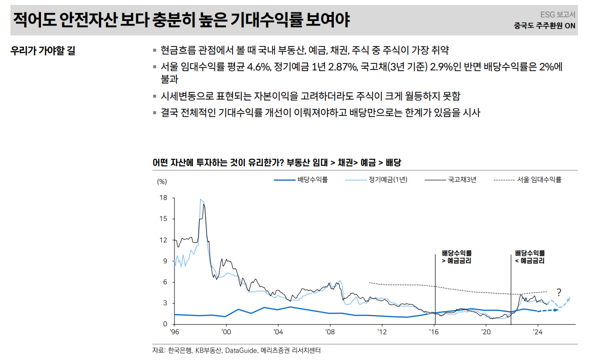 밸류업에 대한 한국 주식시장의 근본적 의구심은 여전히 낮은 기대수익률에 기인 - 메리츠證