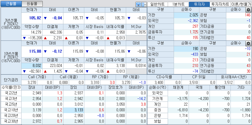 자료: 국고채 금리와 국채선물 가격의 오전 9시 13분 현재 상황...출처: 코스콤 CHECK