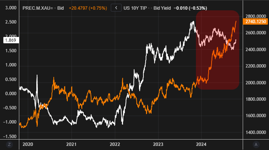 미국 10년 만기 물가연동국채 수익률(흰색)과 금 현물가격(노란색) 최근 5년간. (LSEG, 글로벌모니터)