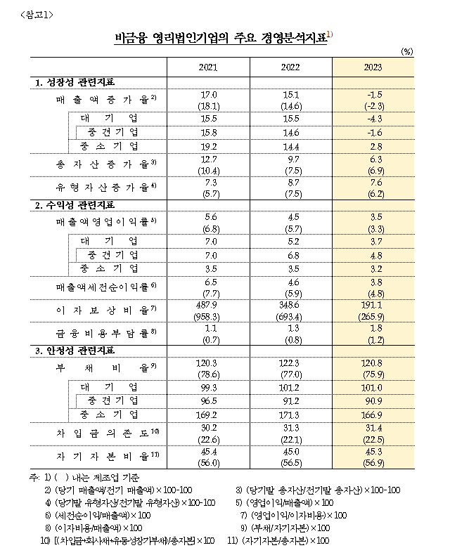 작년 비금융 영리법인기업 성장성 및 수익성 전년 대비 악화 - 한은