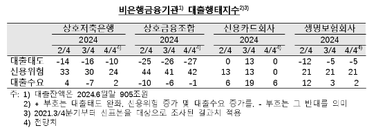 4분기중 국내은행 대출태도, 가계 강화, 중소기업 완화 전망 - 한은