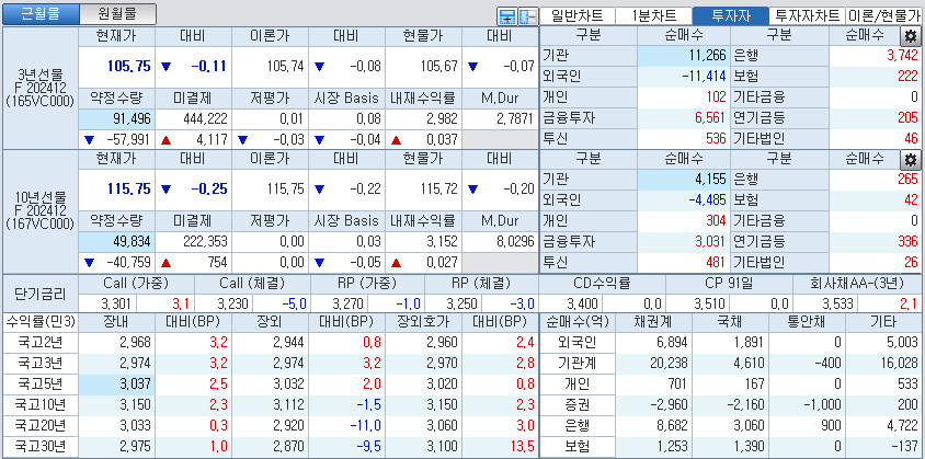 자료: 국고채 금리와 국채선물 가격의 오후 1시 20분 현재 상황...출처: 코스콤 CHECK